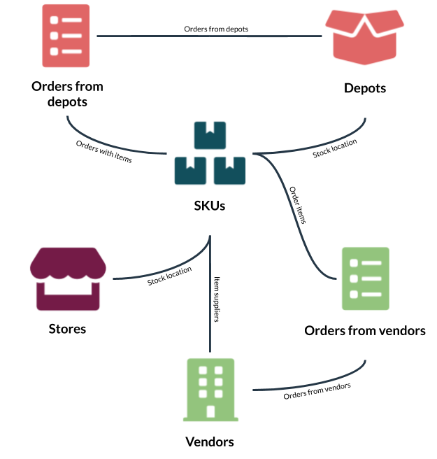 Supply Chain Template tables structure