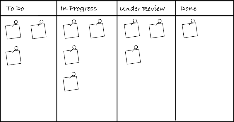 see overall status of project progress on the board