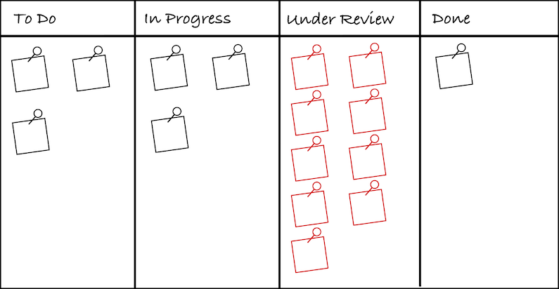 spot the bottlenecks of a project on the board