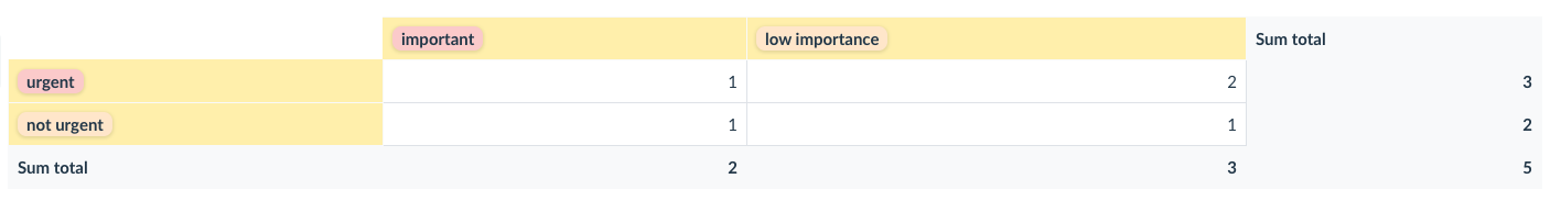 tasks distribution by importance and urgency