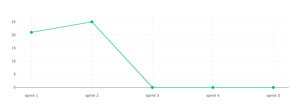 velocity in Scrum Project Planning Template