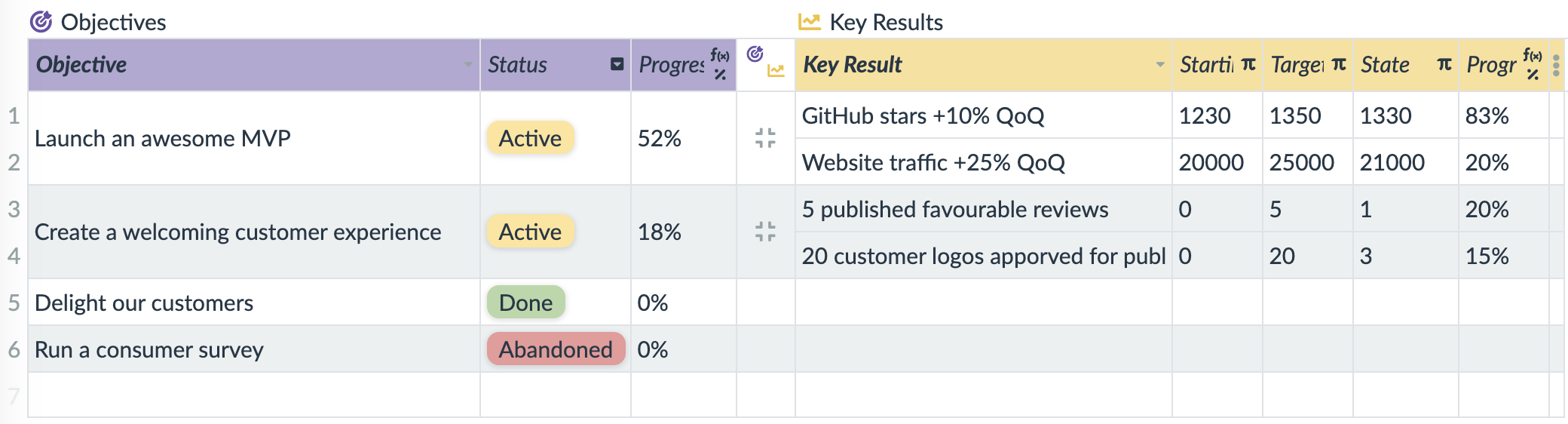 objectives - key results, OKRs in the remote work template