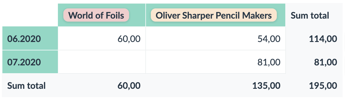 suppliers order value by month