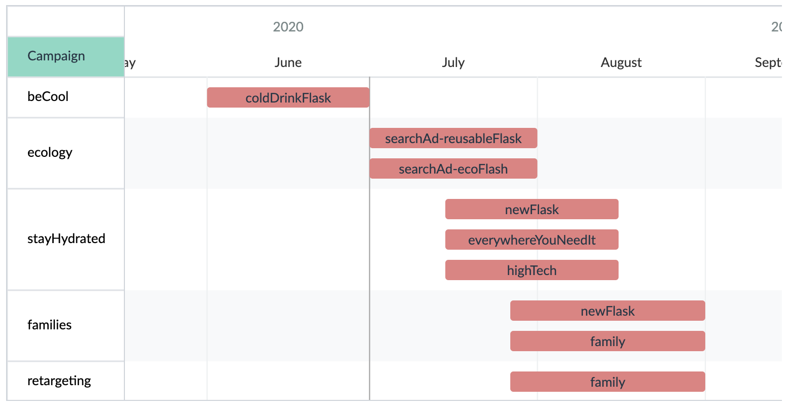 marketing campaigns planning