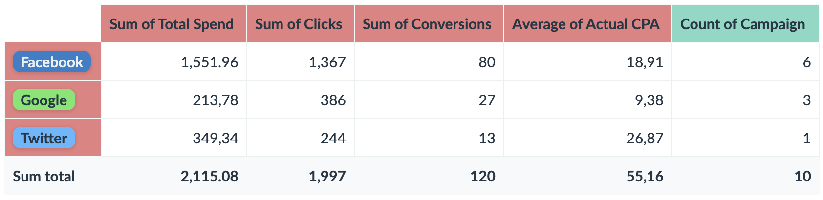 marketing campaign analytics