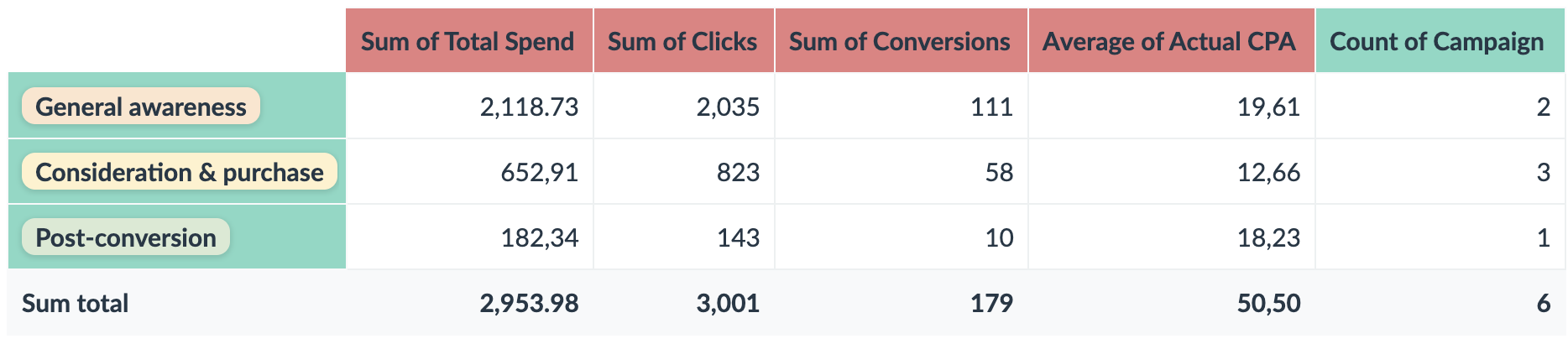 marketing campaign analytics