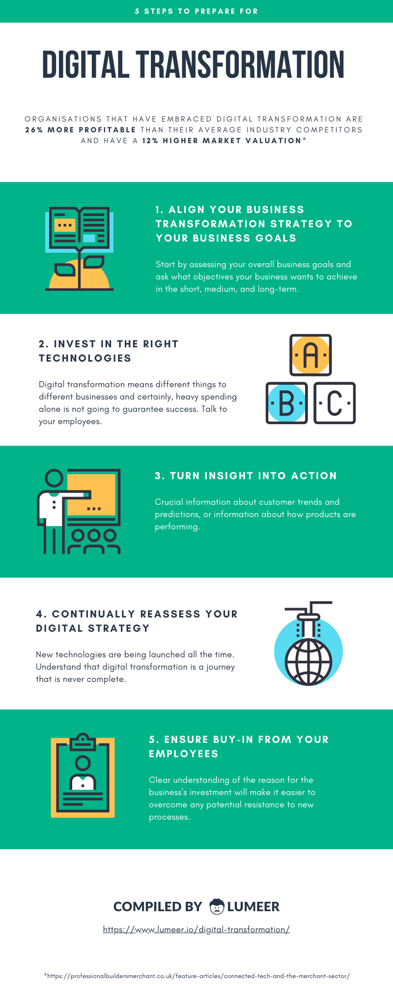 5 steps to digital transformation