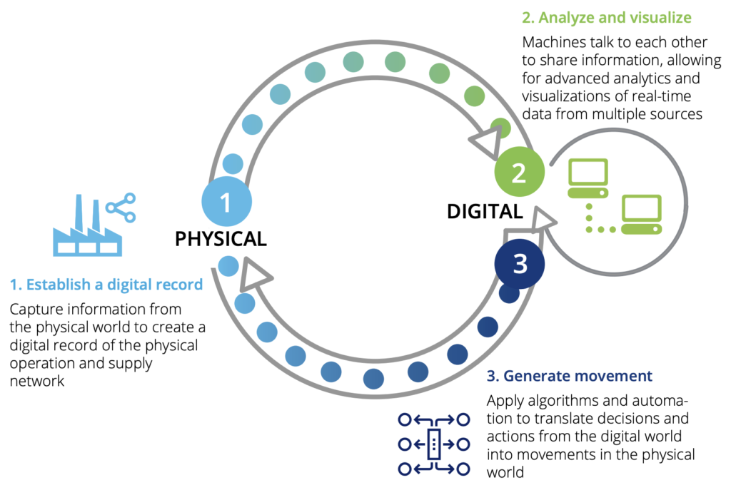 physical-to-digital-to-physical loop for customers 4.0