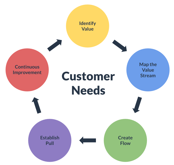 lean project management cycle