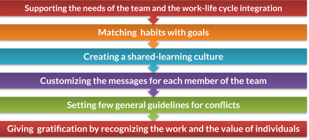 basic building blocks of team success