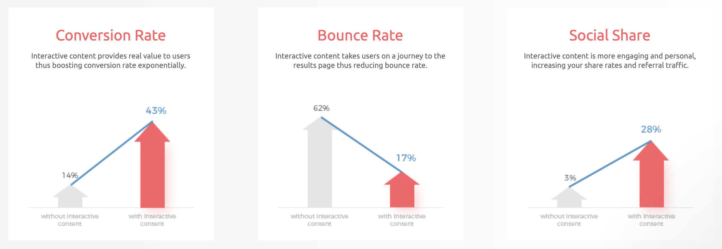 interactive content stats