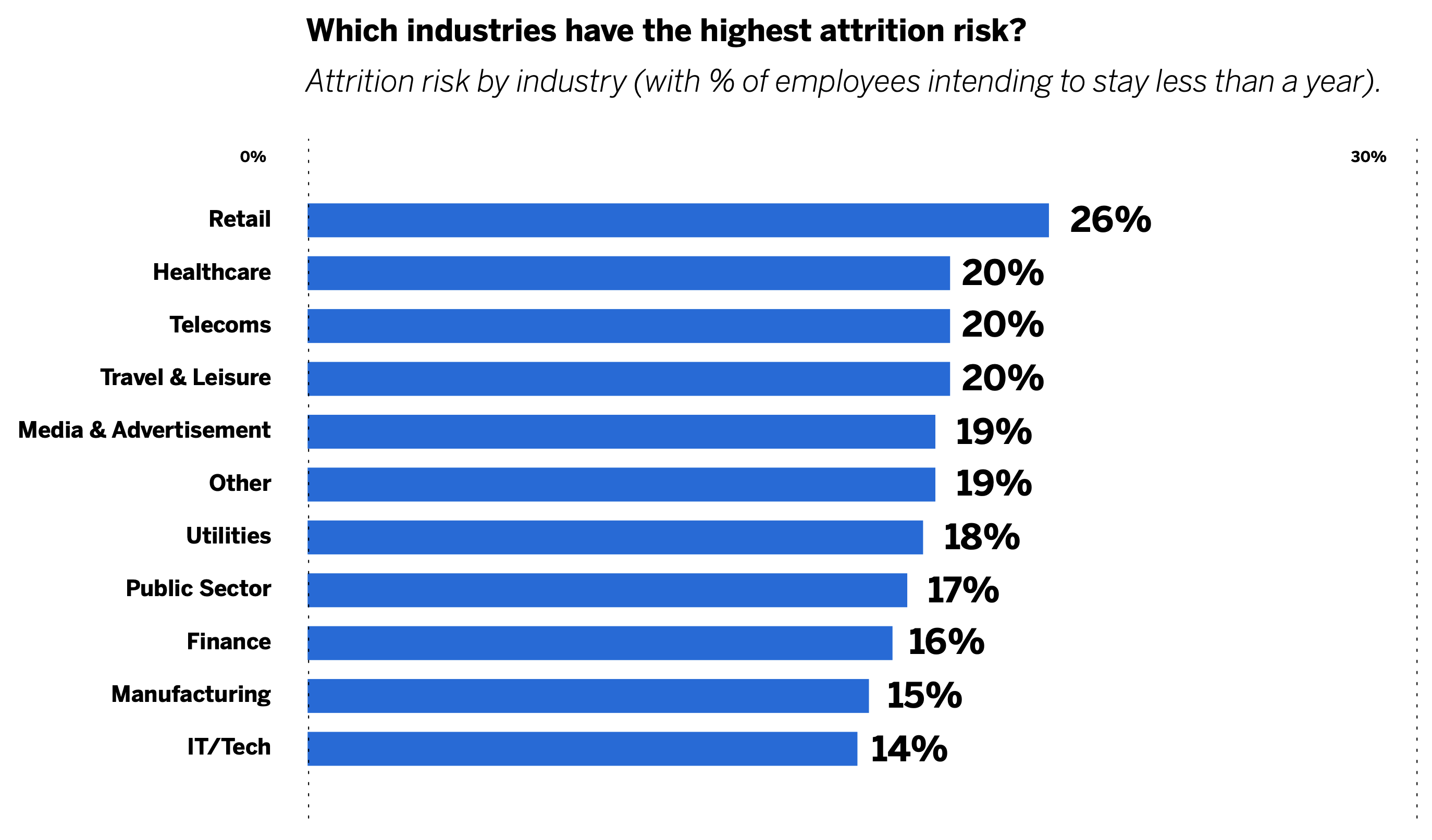 industries by attrition risk