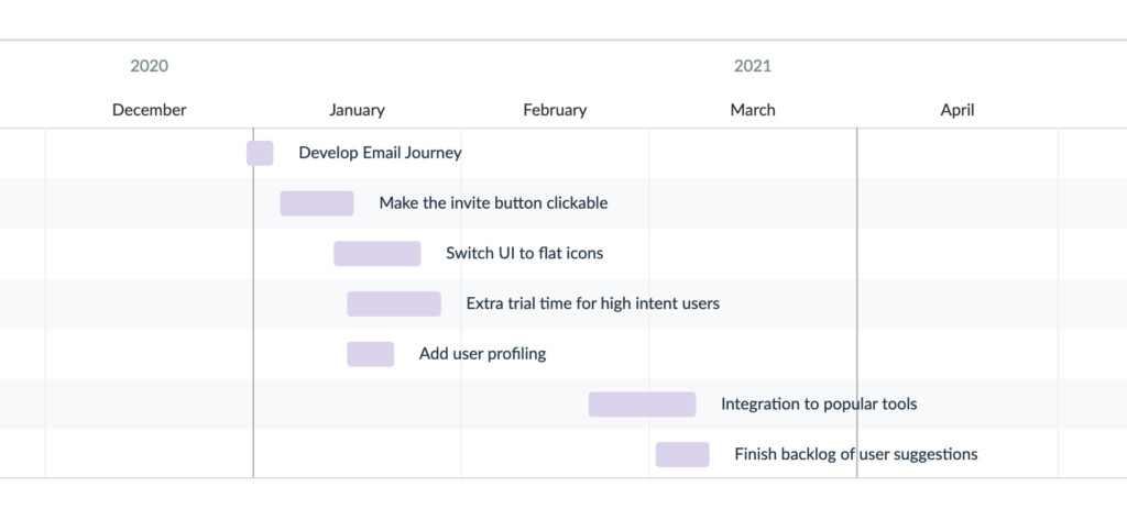 okr tracking of initiatives in timelines
