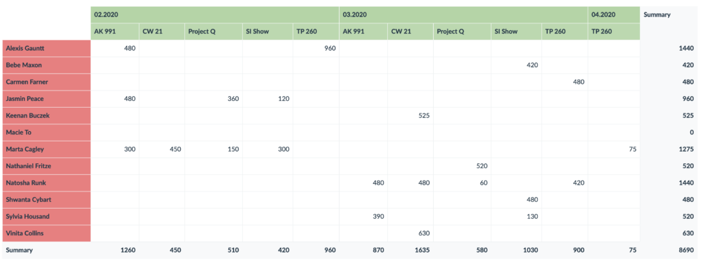 work tracker template provides chart reports of spendings by project and employee