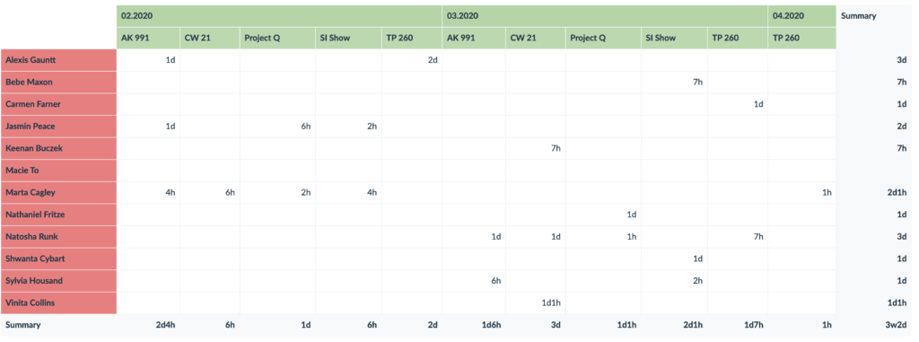 work tracker template provides pivot table to see project investments