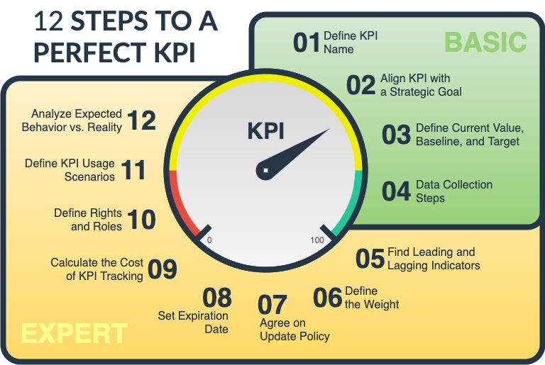 12 steps to a perfect key performance indicator