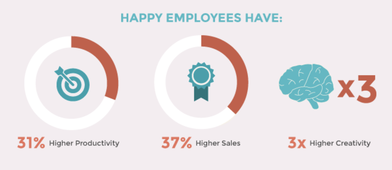 šťastná produktivita zaměstnanců