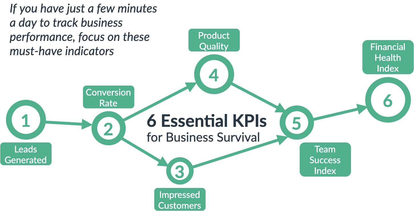 6 essential key performance indicators