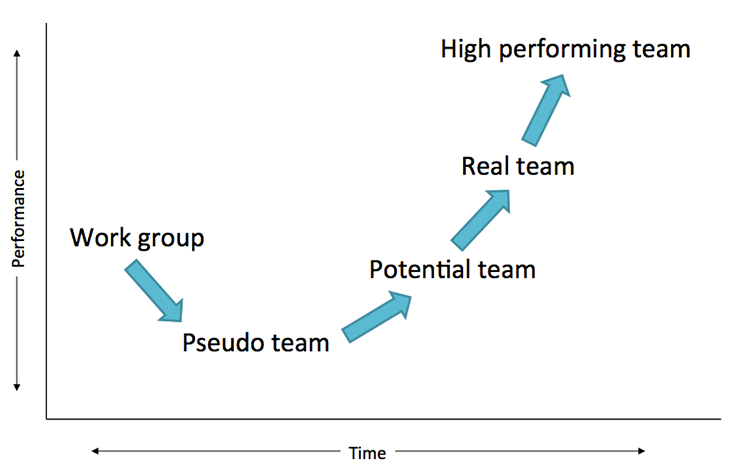 Křivka vývoje týmu