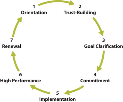 team performance model