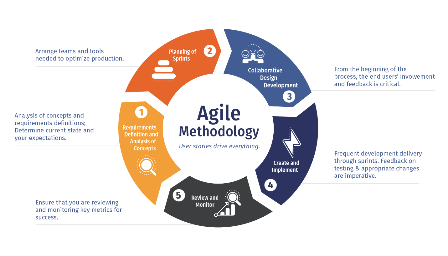 agilní metodologie