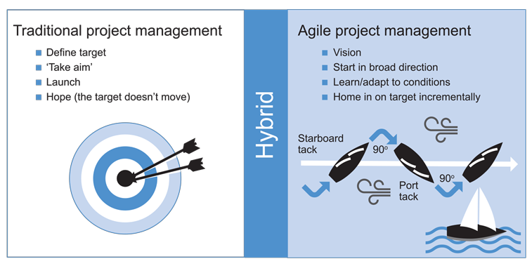 Agile Methodology in Project Management
