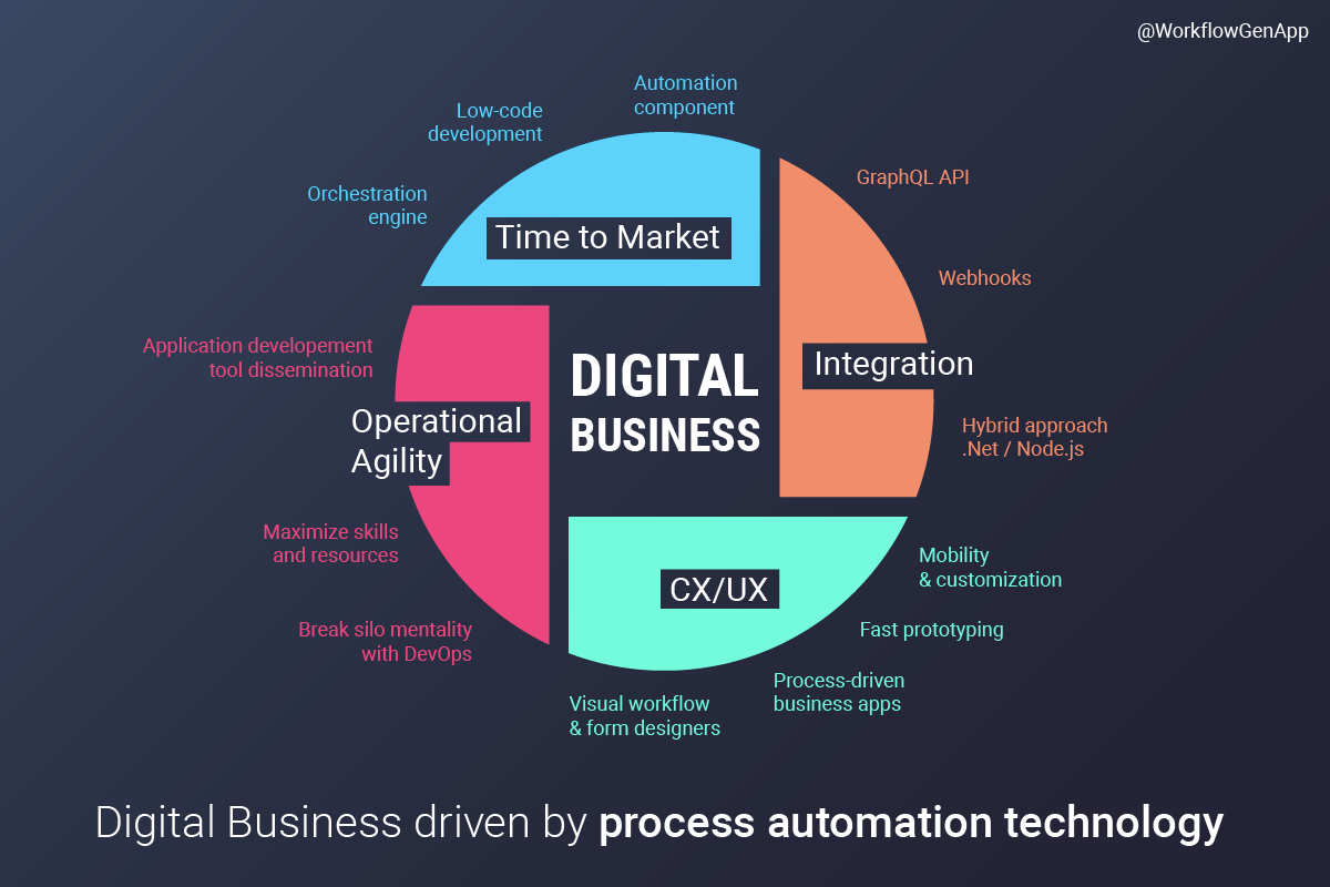 Jak rozvíjet vaše digitální podnikání pomocí technologie automatizace procesů