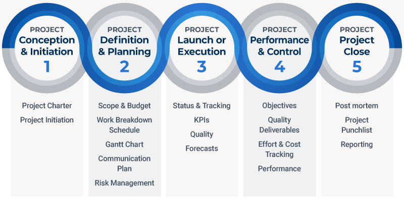 5 fází projektového managementu