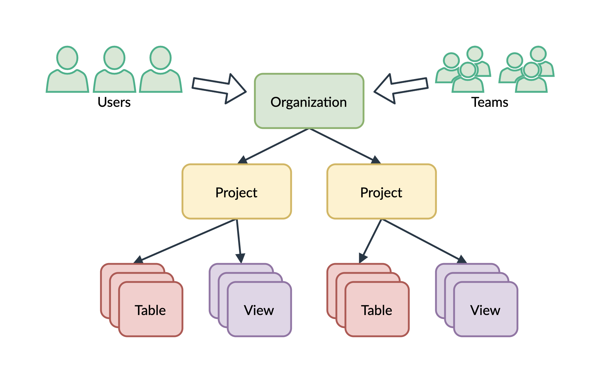 users and teams and organization structure