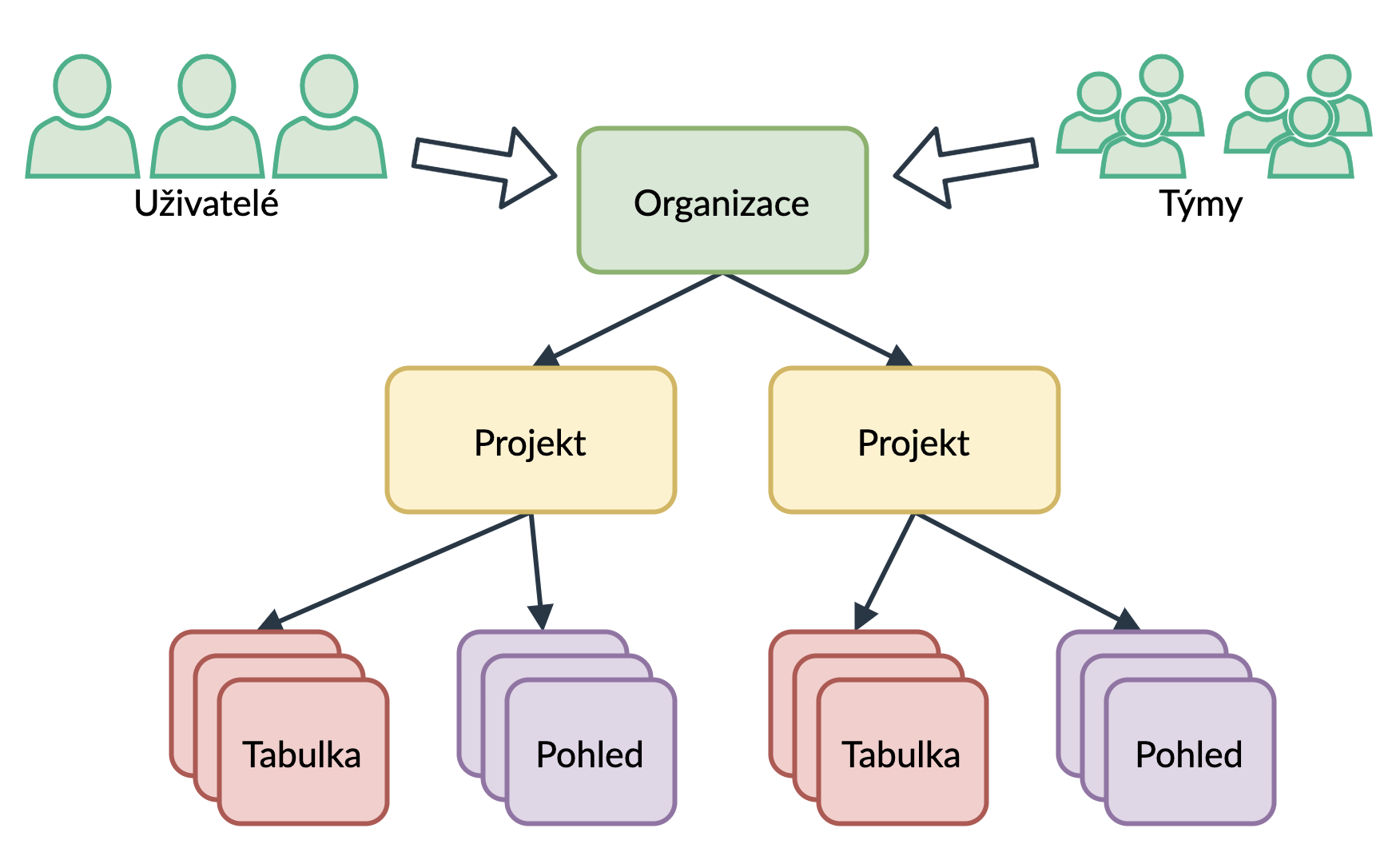 uživatelé a týmy a organizační struktura