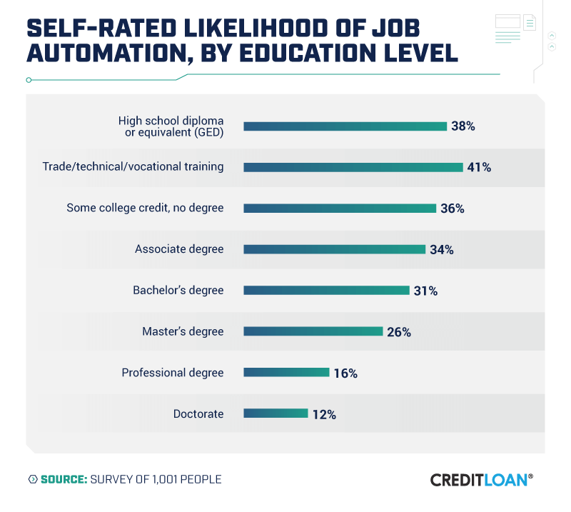 self-rated likelihood of job automation by education level