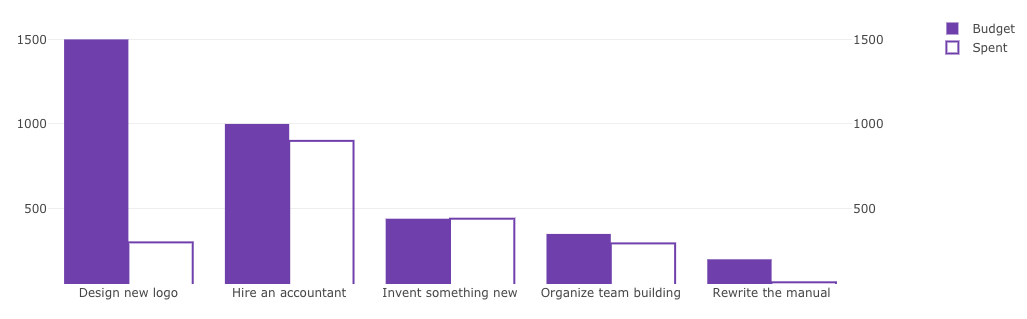 numbers in a chart view