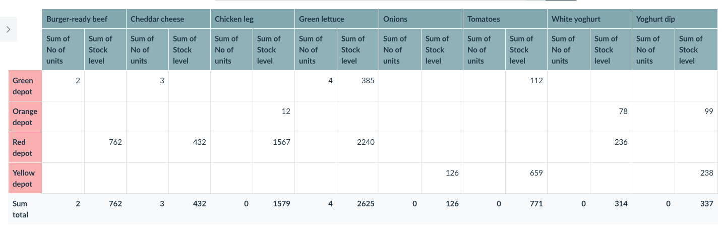 numbers in a pivot table