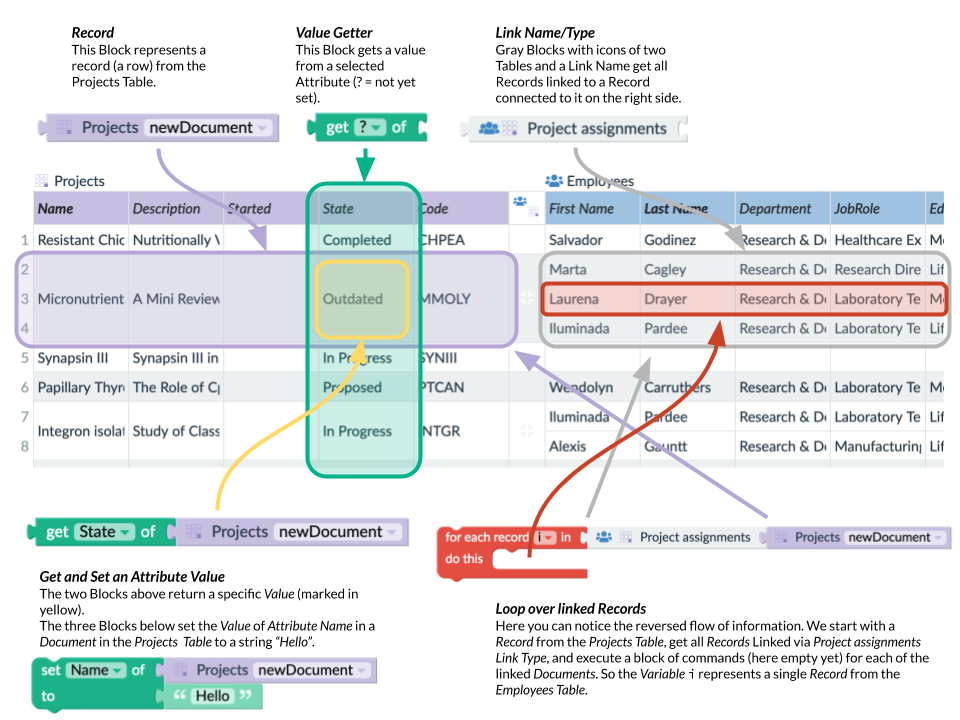 how functions and rules access data