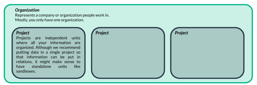 basic principles of organization and project structure