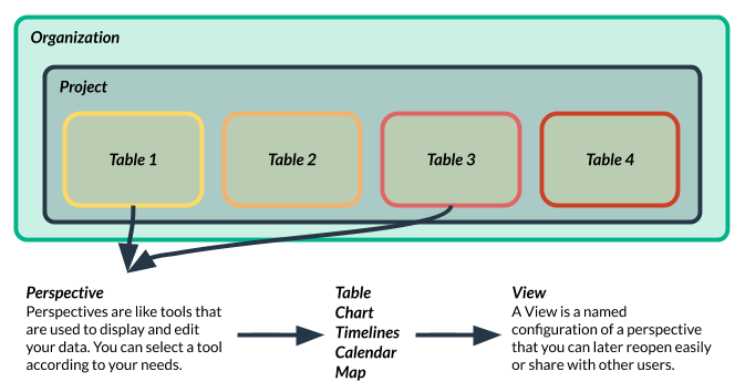 tables organized in a project