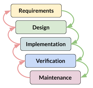 5 Project Management Methodologies Risks – Part 1: Waterfall – Lumeer