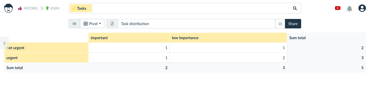 task distribution by importance and urgency