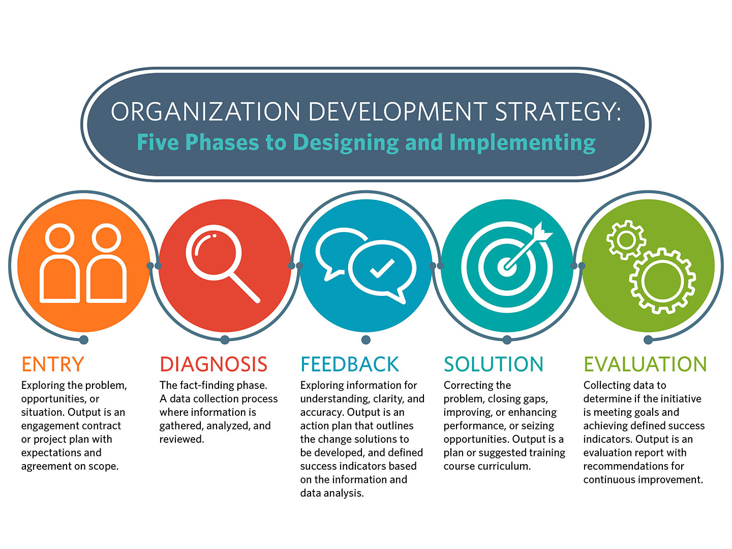 organization development strategy - 5 phases to designing and implementing
