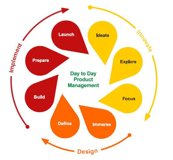 day to day product management, tasks of a product manager