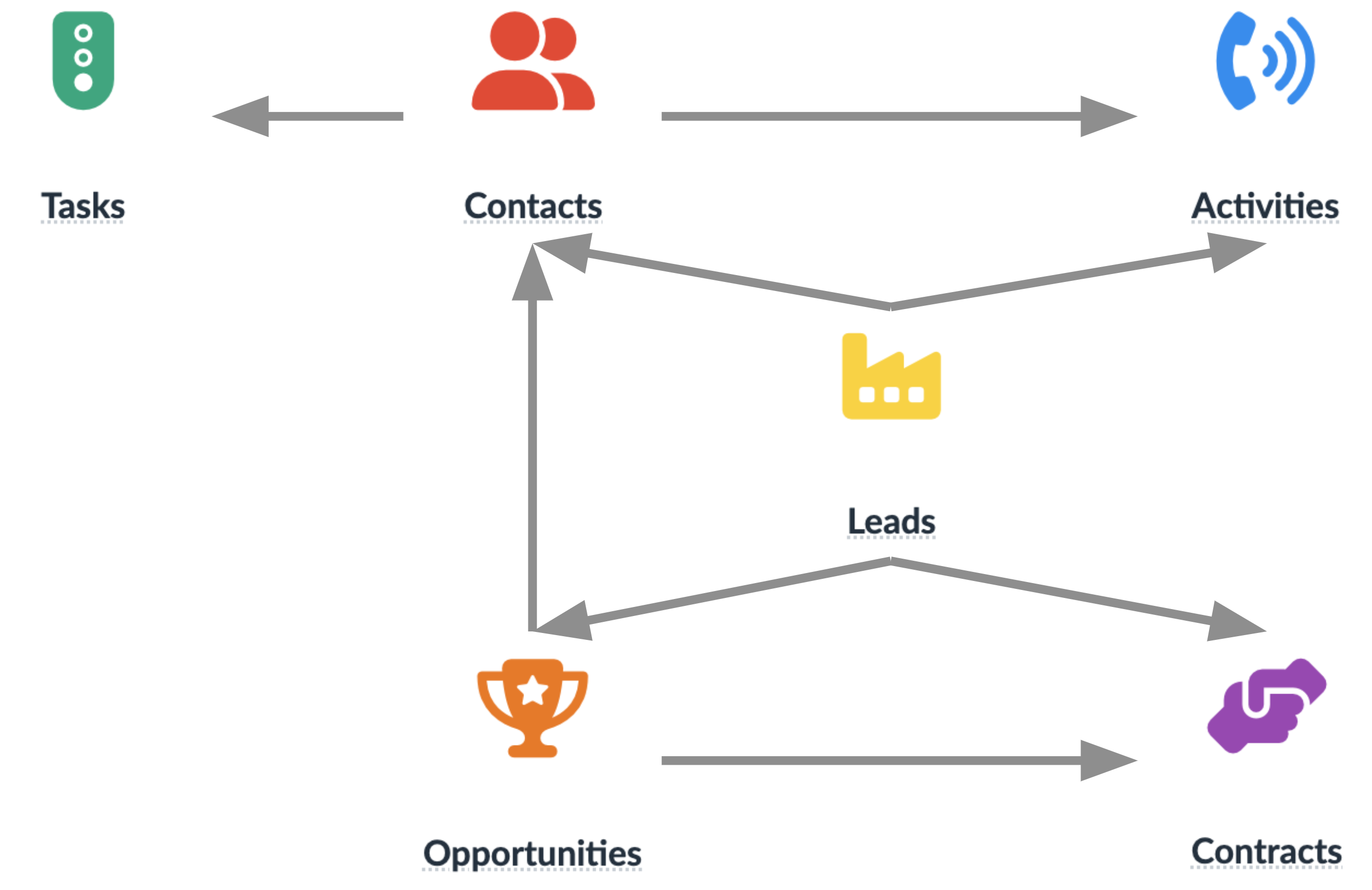 smart customer relationship management template structure