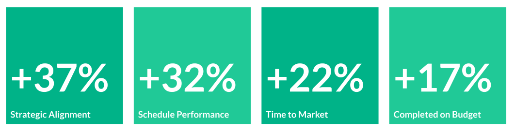 benefits of project portfolio management - +37% strategic alignment, +32% schedule performance, +22% time to market, +17% completed on budget