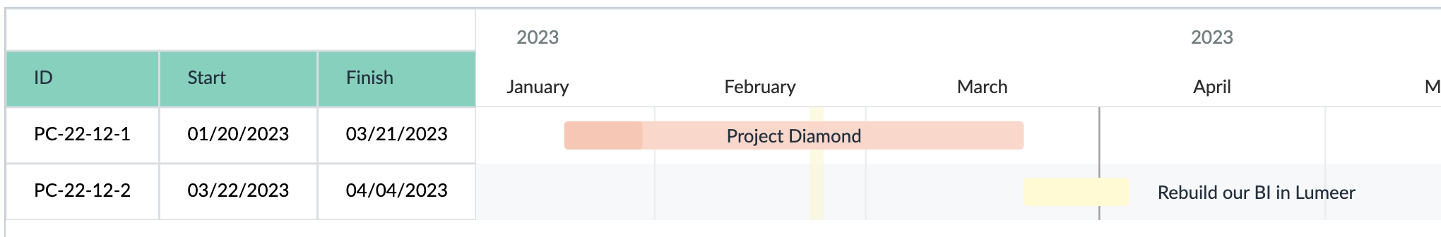 projects progress on a timeline