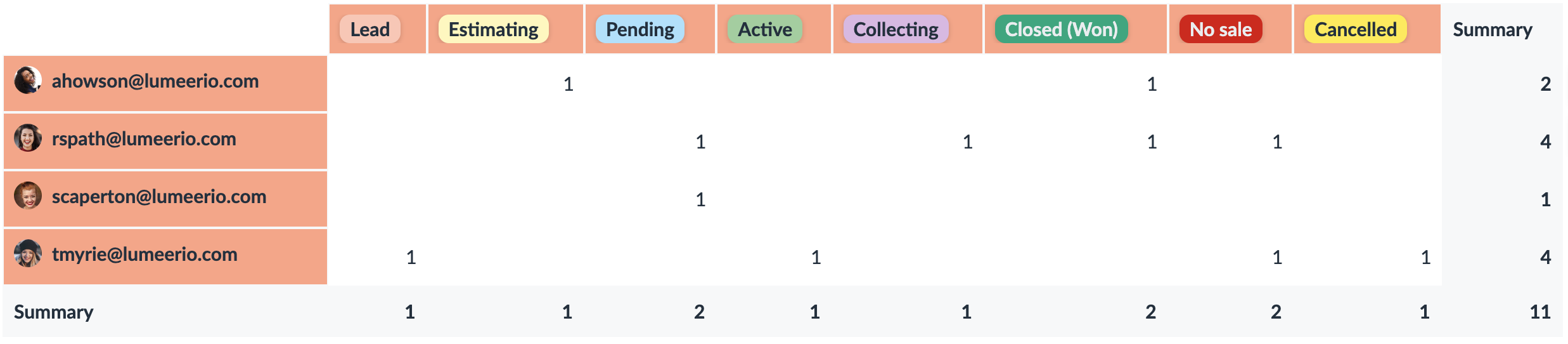 jobs by their status and project manager