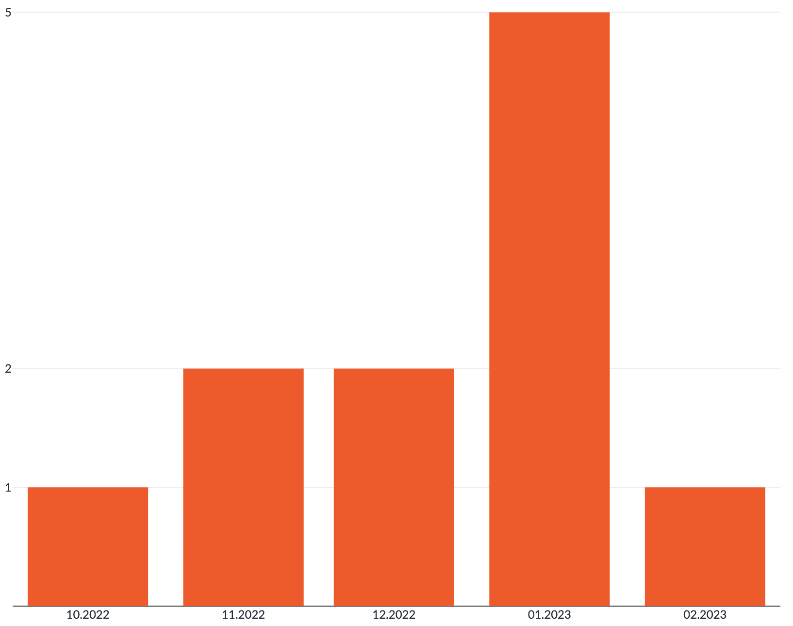 closed jobs in each month