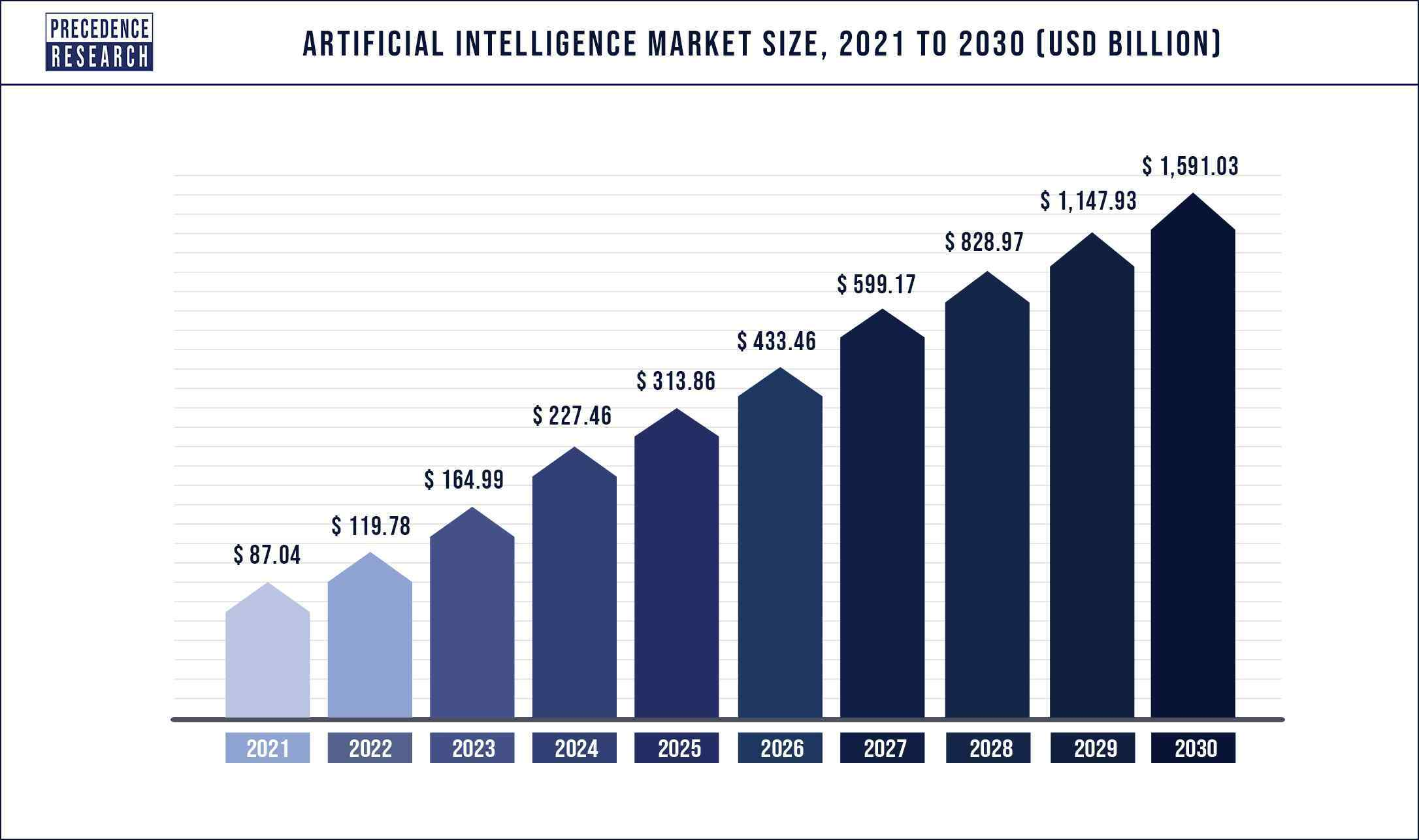 AI strategy importance based on AI market size predictions