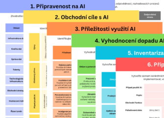 Zdroje k AI strategii: Využijte sílu AI zdarma
