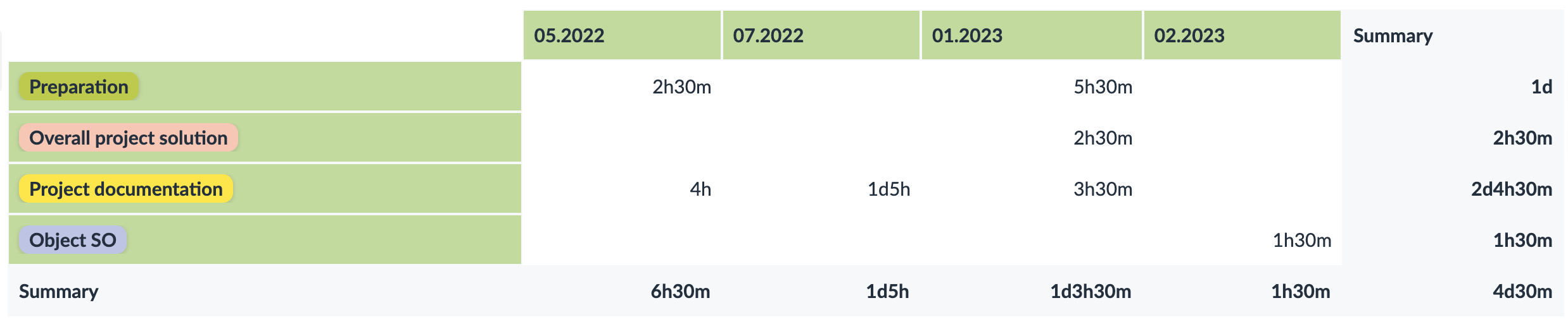 work reported on projects in given months