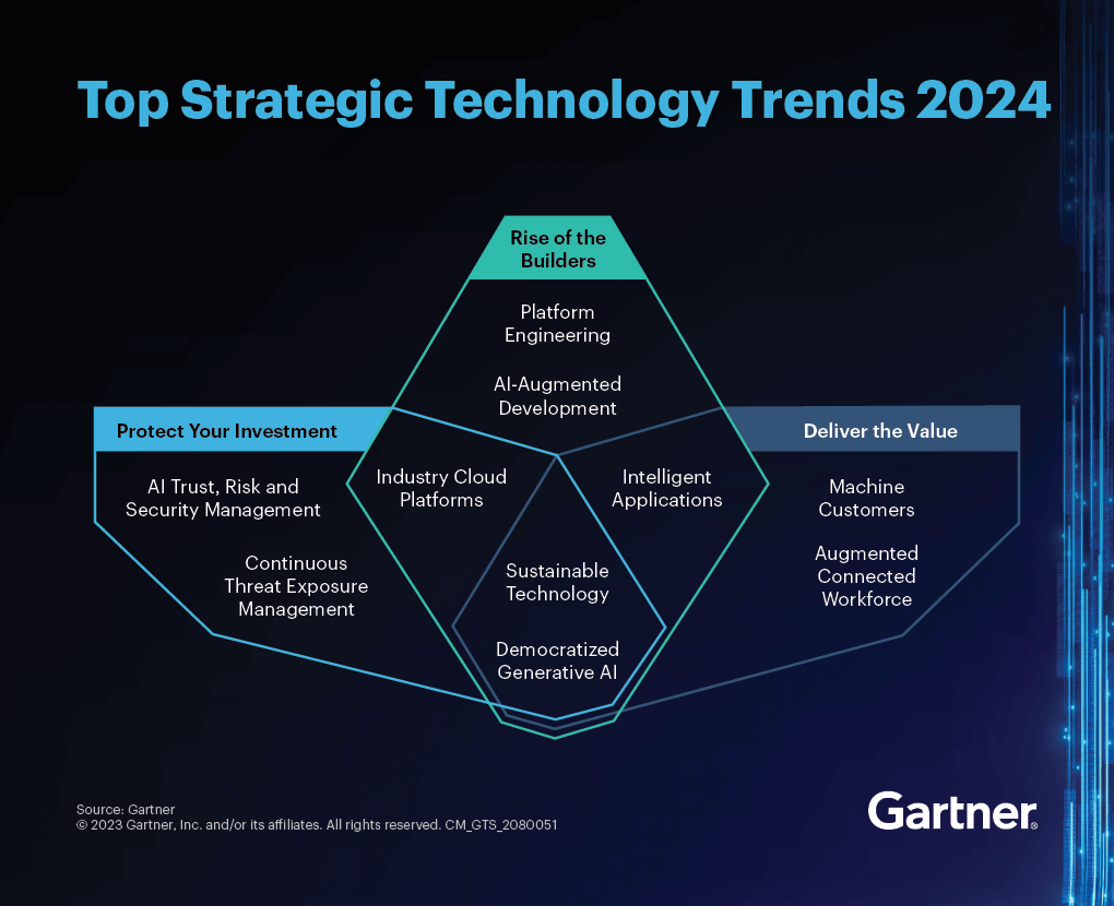 Gartner hlavní strategické trendy v roce 2024 v technologiích