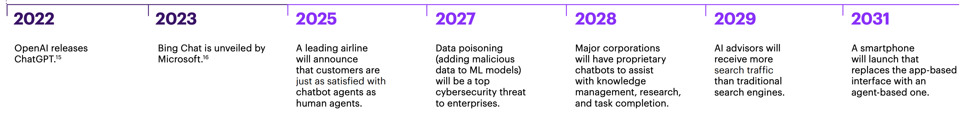 Top trends in 2024 as seen by Accenture on a time axis